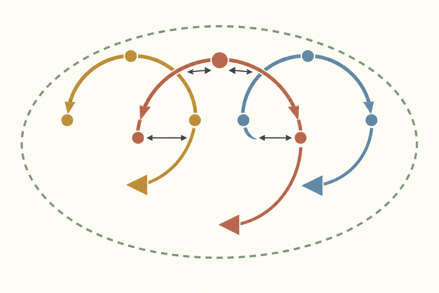 Tres ciclos diarios parcialmente acoplados representan alimentación, actividad y sueño, modulados por luz, trabajo, acceso y recuperación.