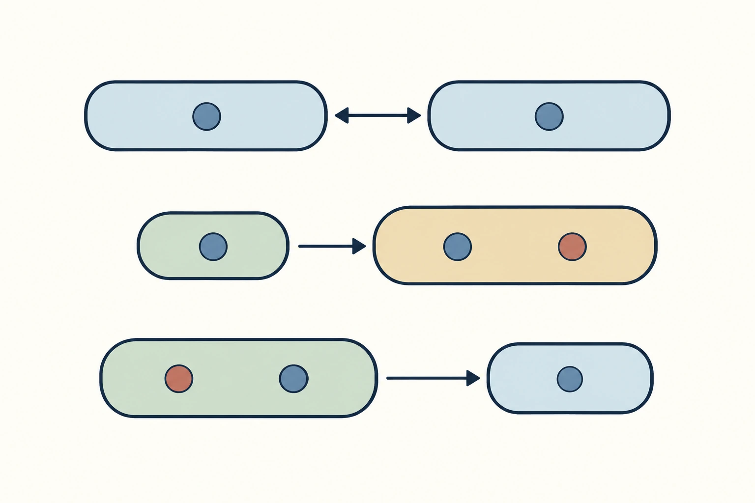 Una transformación reversible conserva el conjunto {4}; elevar al cuadrado amplía {-3} a {-3,3}; dividir por x reduce {0,5} a {5} cuando no se separa el caso cero
