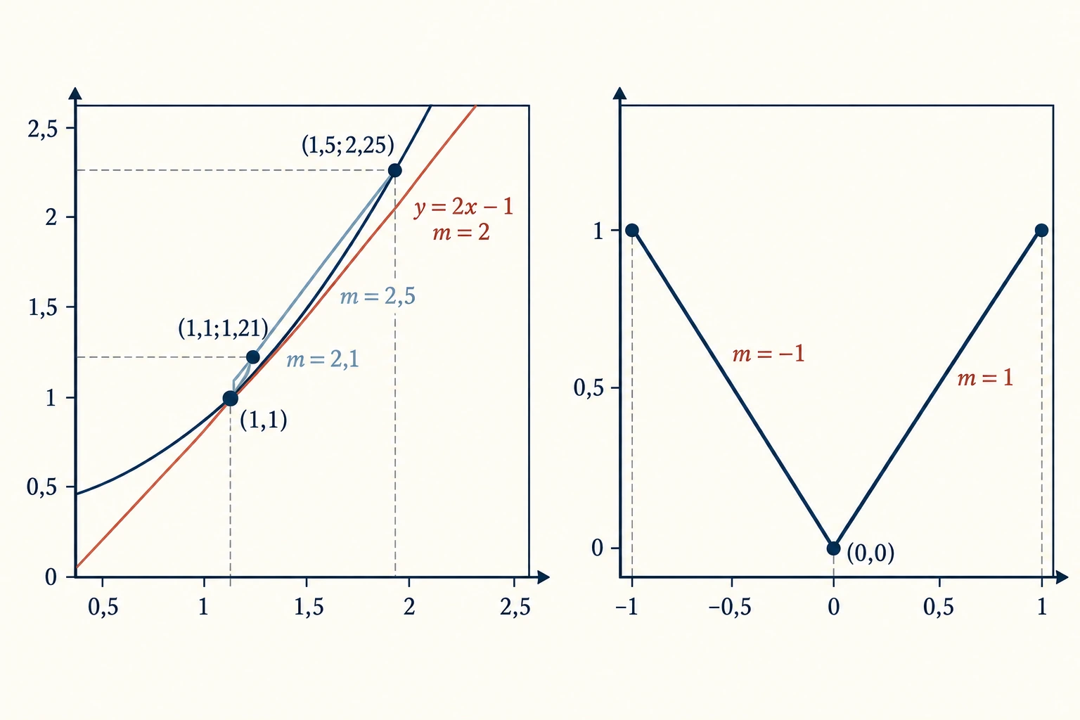 Dos secantes de una parábola con incrementos decrecientes se aproximan a pendiente dos; en el vértice de valor absoluto, las tasas de izquierda y derecha siguen siendo menos uno y uno