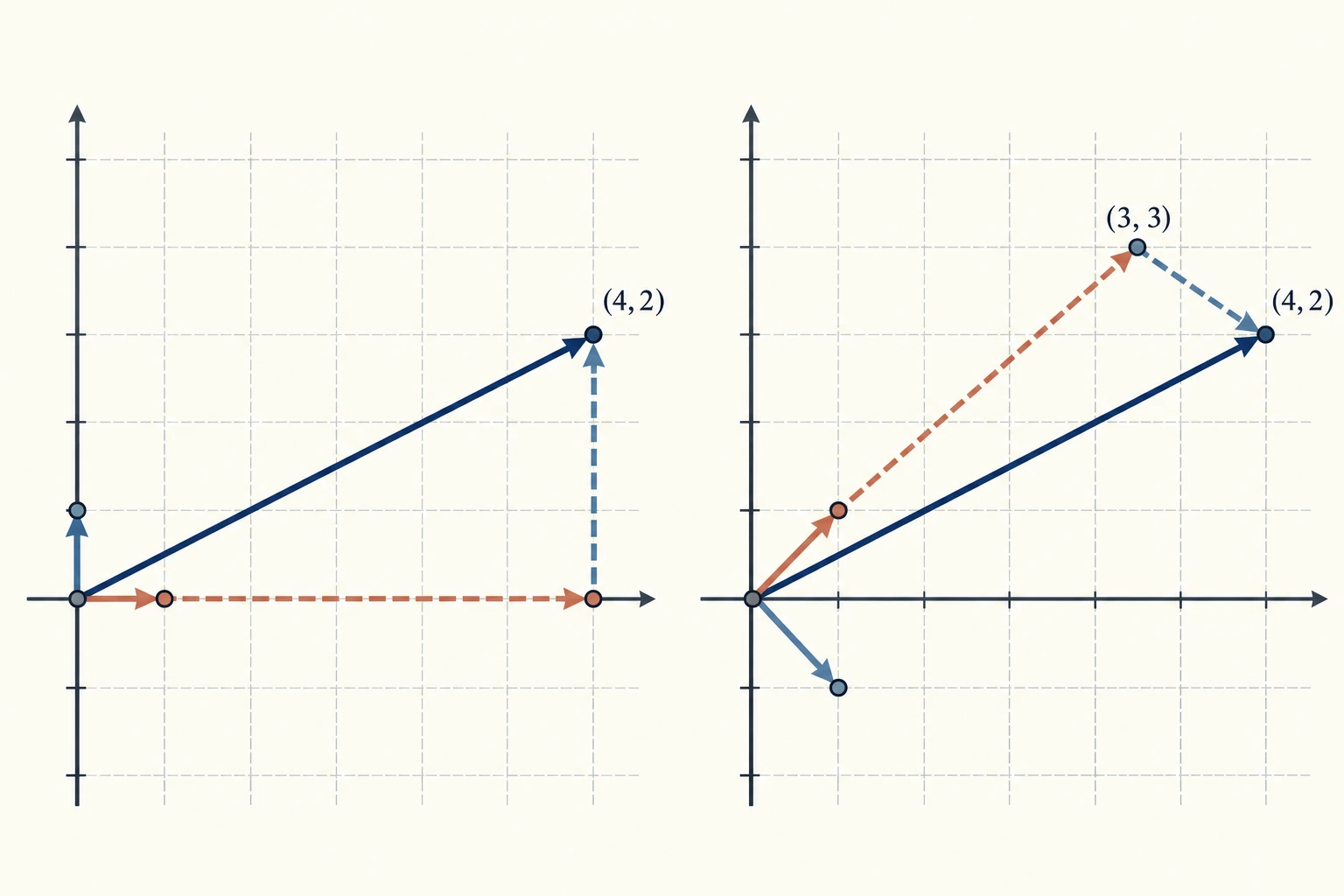 Un vector termina en (4,2). En un panel se obtiene con cuatro pasos horizontales y dos verticales; en el otro, con tres pasos (1,1) y uno (1,-1)