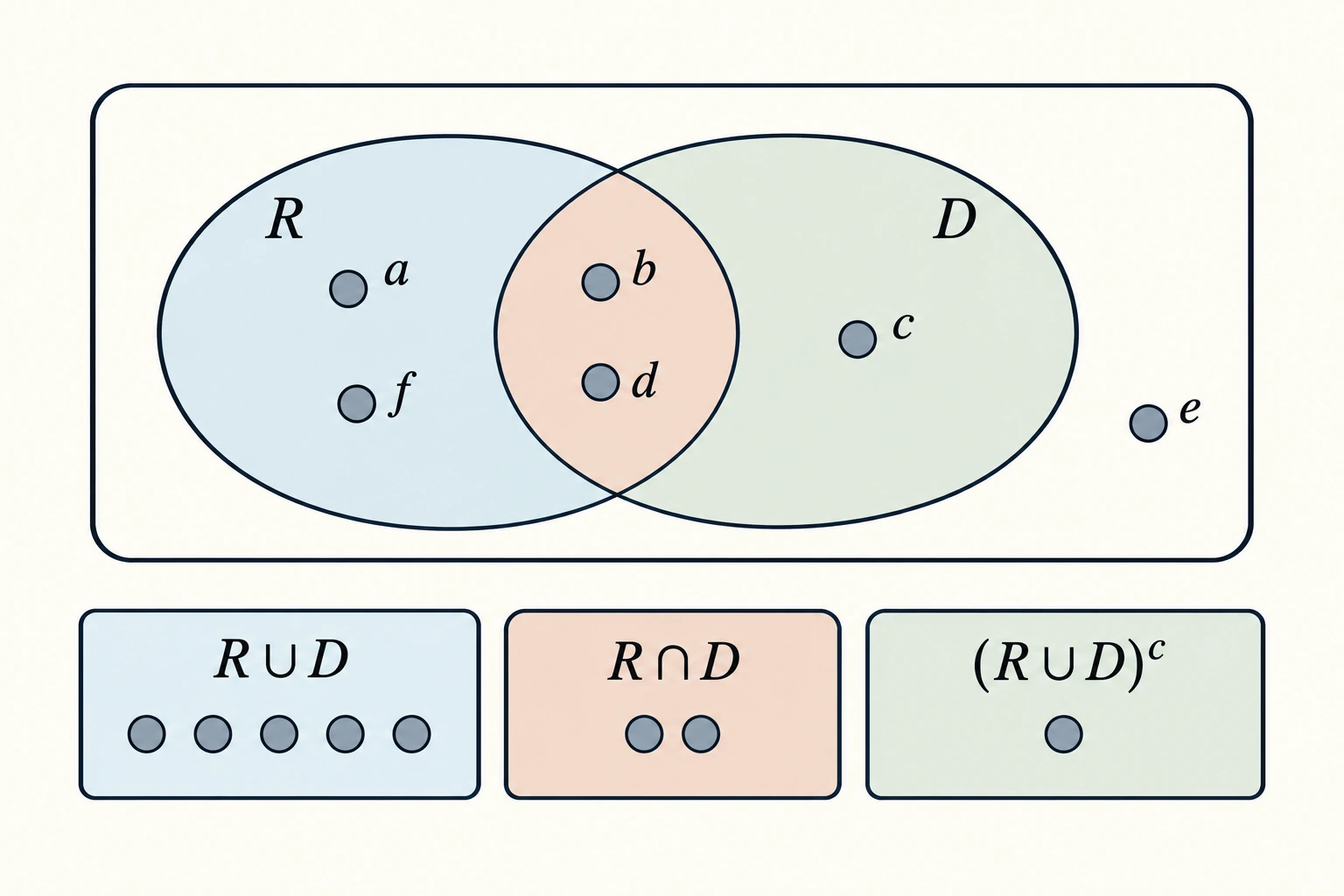 R contiene a, b, d y f; D contiene b, c y d. Los elementos b y d son compartidos, y e queda fuera de ambos dentro del universo de seis documentos
