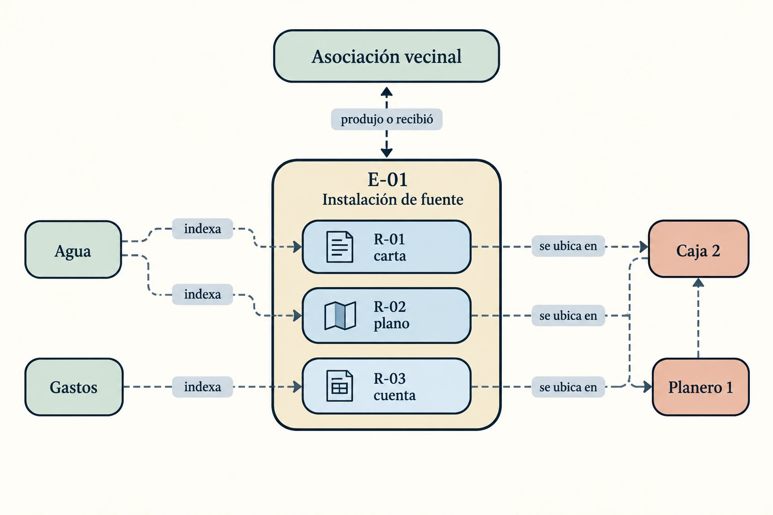 Carta, plano y cuenta permanecen vinculados a un expediente vecinal; índices temáticos y ubicaciones físicas aportan relaciones distintas con esos mismos registros