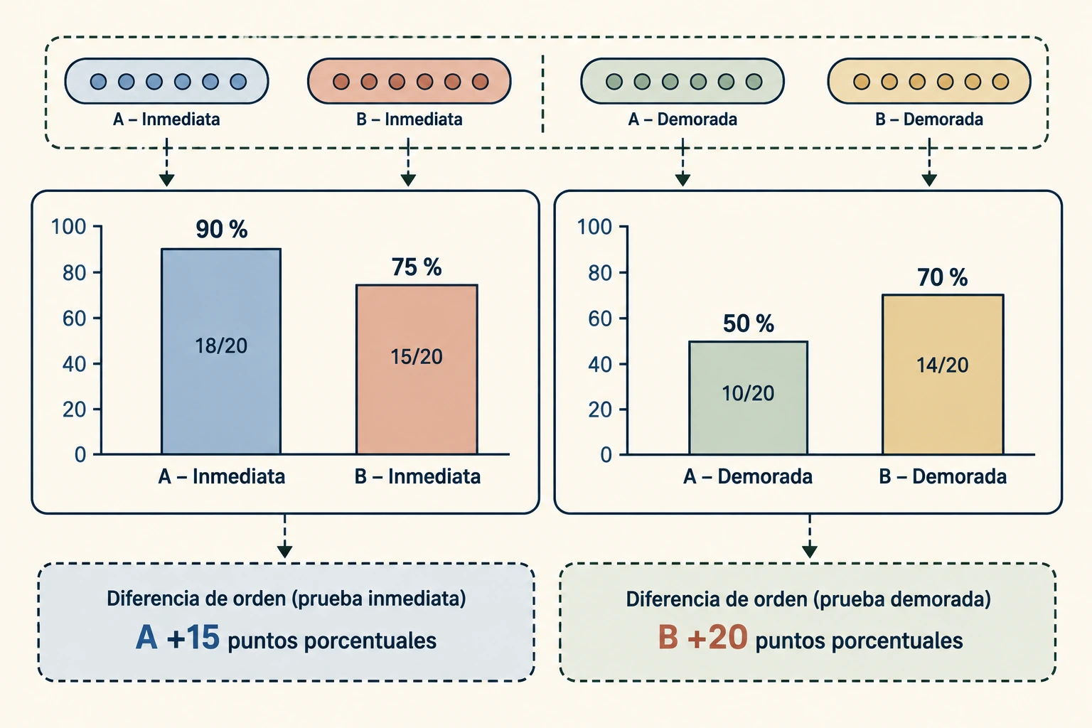 En cuatro grupos distintos, A alcanza noventa por ciento inmediato y cincuenta demorado; B, setenta y cinco y setenta. El orden entre prácticas cambia según la prueba