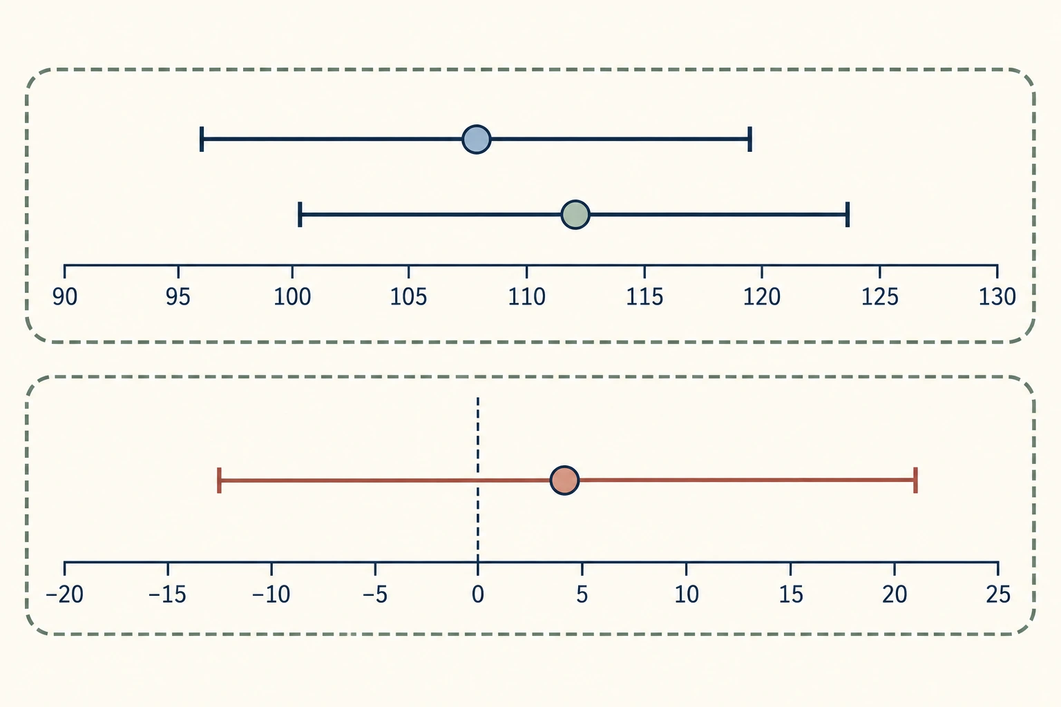 Puntuaciones construidas 108 y 112 con intervalos 96,24–119,76 y 100,24–123,76. Su diferencia cuatro tiene un intervalo aproximado de menos 12,63 a 20,63, que incluye cero