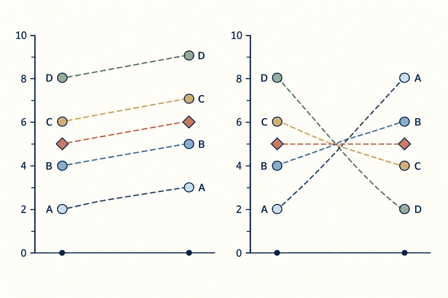 Cuatro puntuaciones iniciales 2, 4, 6 y 8. En una alternativa pasan a 3, 5, 7 y 9 y mantienen el orden. En otra pasan a 8, 6, 4 y 2, invierten el orden y mantienen la media cinco