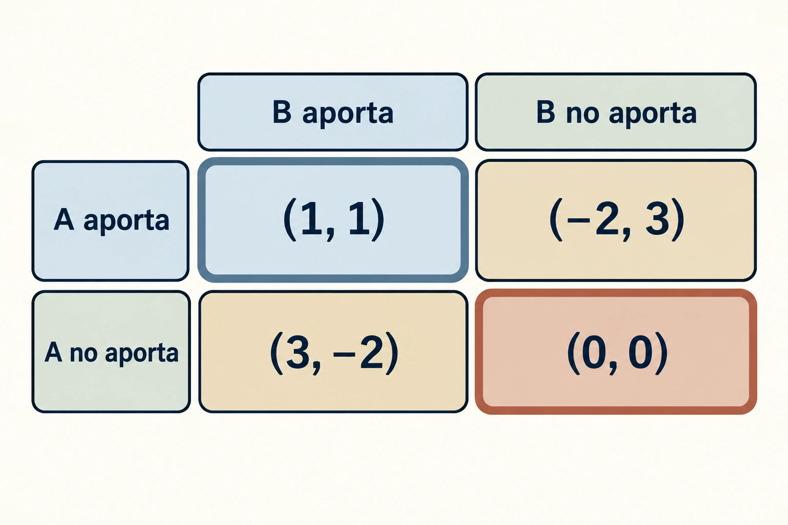 Aportación mutua da un punto a cada participante. Aportar solo cuesta dos y da tres al otro. No aportar ninguno da cero a ambos. Cada uno gana dos puntos al no aportar, cualquiera que sea la decisión ajena