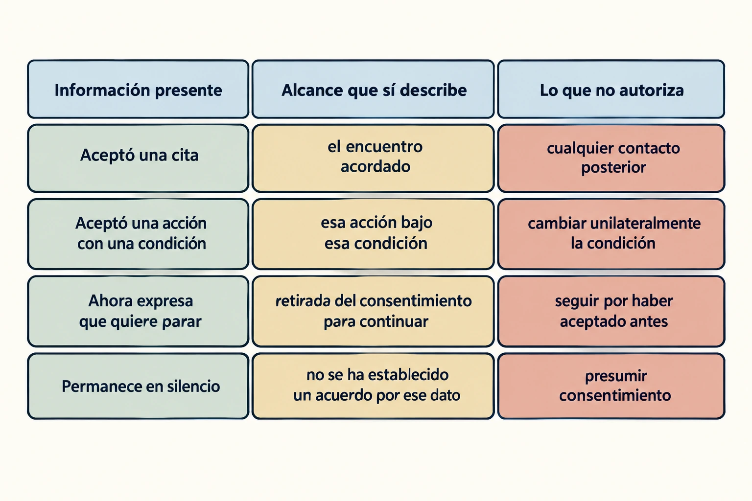 Aceptar una cita no autoriza cualquier contacto. Aceptar una acción bajo condiciones no autoriza cambiarlas. Pedir parar retira el acuerdo para continuar. El silencio por sí solo no establece consentimiento