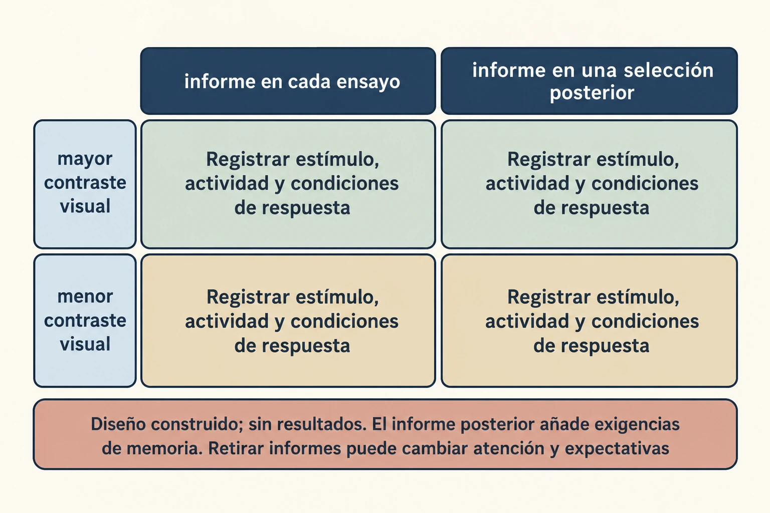 Matriz de cuatro condiciones construidas. Dos niveles de contraste visual se cruzan con informe en cada ensayo o en una selección posterior; ninguna condición determina por sí sola la experiencia