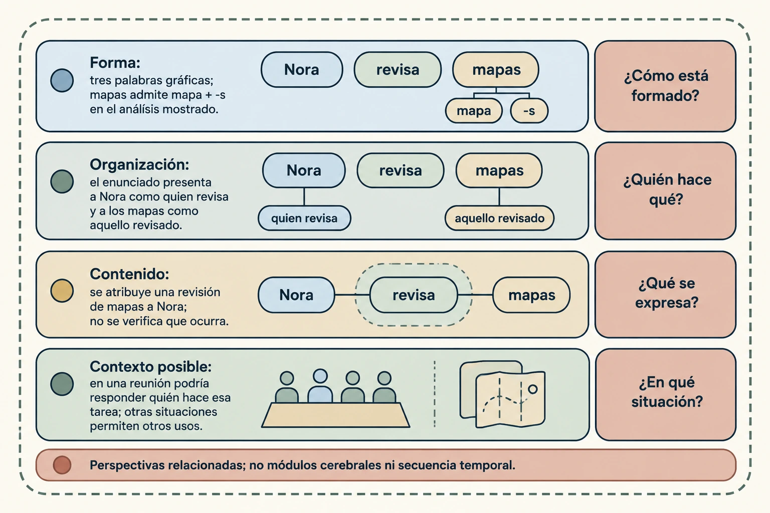 Cuatro filas sobre Nora revisa mapas distinguen forma escrita, organización, contenido atribuido y un uso contextual posible; ninguna fila demuestra que la revisión haya ocurrido