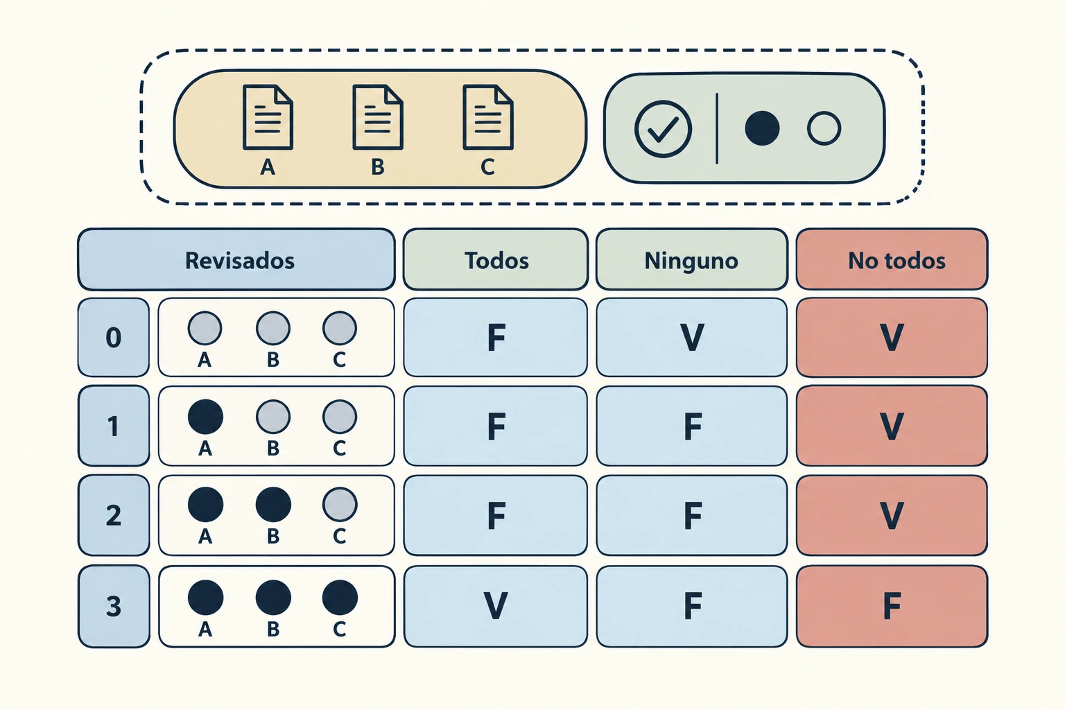 cuatro situaciones con tres informes muestran que no todos puede ser verdadero con cero, uno o dos revisados, mientras ninguno sólo lo es con cero
