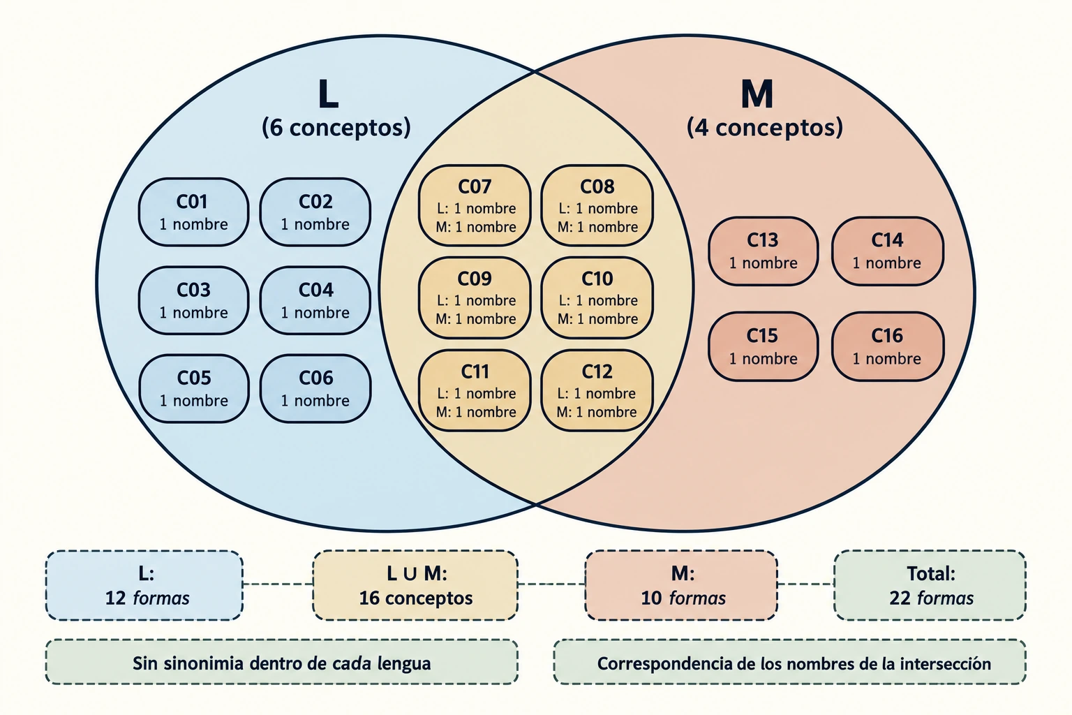 seis conceptos sólo L, seis compartidos y cuatro sólo M dan dieciséis conceptos distintos y veintidós nombres entre las dos lenguas
