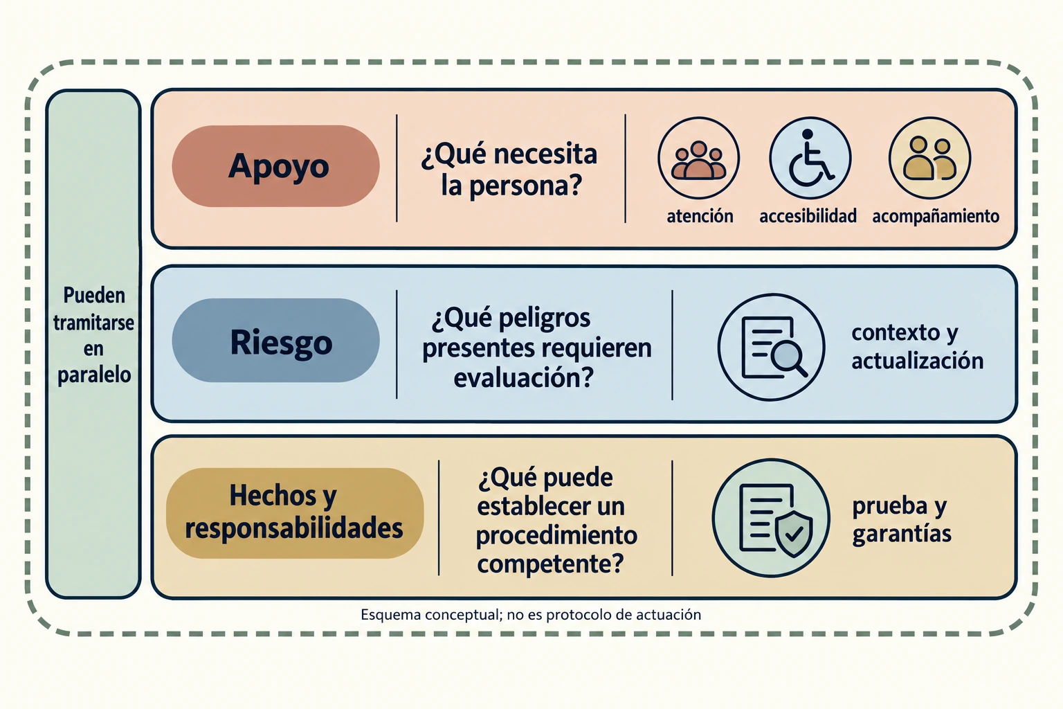 Tres paneles distinguen necesidades de apoyo, peligros que requieren evaluación y hechos que debe establecer un procedimiento competente; pueden tramitarse en paralelo