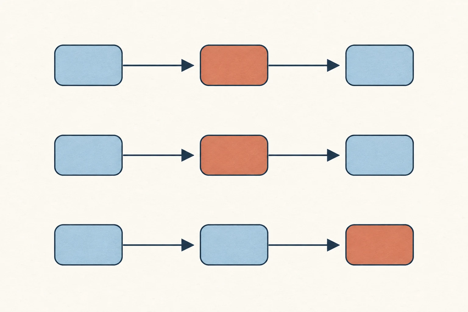 Tres configuraciones de una línea muestran que ampliar la primera etapa no aumenta la salida, mientras ampliar la segunda desplaza el límite a la tercera.