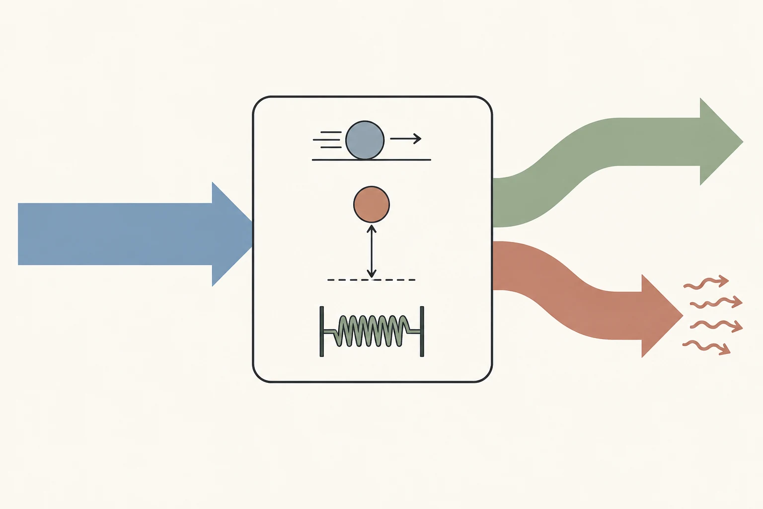 Diagrama de frontera de sistema donde el trabajo externo entra, la energía se almacena como cinética o potencial y parte se transfiere hacia energía interna por rozamiento.