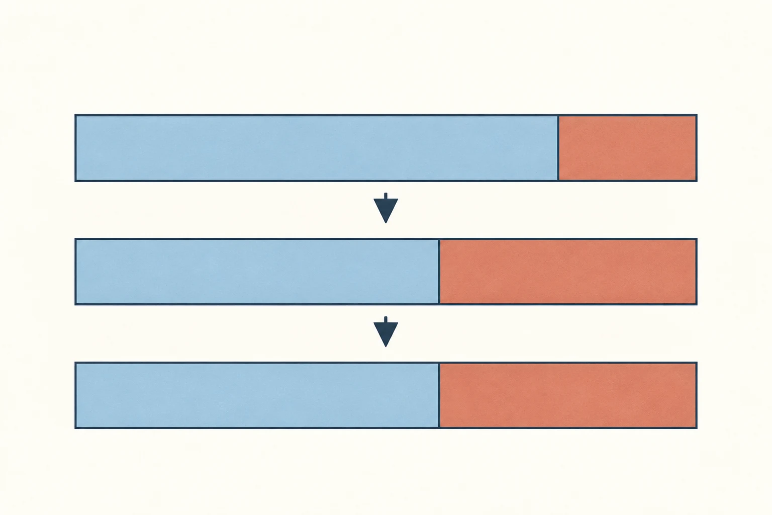 Tres estados con cien trabajadores separan una redistribución entre dos actividades de una mejora de productividad dentro de ambas, con producción total de mil cuatrocientos, mil ochocientos y dos mil cuarenta.