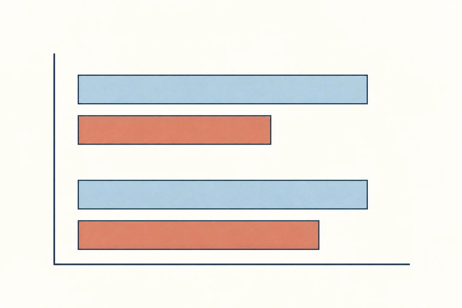 Dos balances de una empresa con activos locales de trescientas unidades y deuda de cien unidades extranjeras. Al pasar la cotización de dos a dos coma cinco locales por extranjera, la deuda local sube de doscientas a doscientas cincuenta y el patrimonio baja de cien a cincuenta.