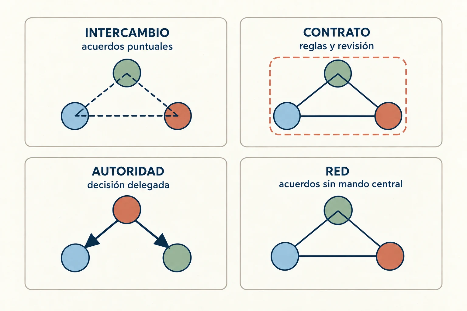 Cuatro arreglos con tres tareas cada uno: intercambios negociados, contrato con revisión, autoridad de una unidad sobre dos y red de acuerdos sin mando central.