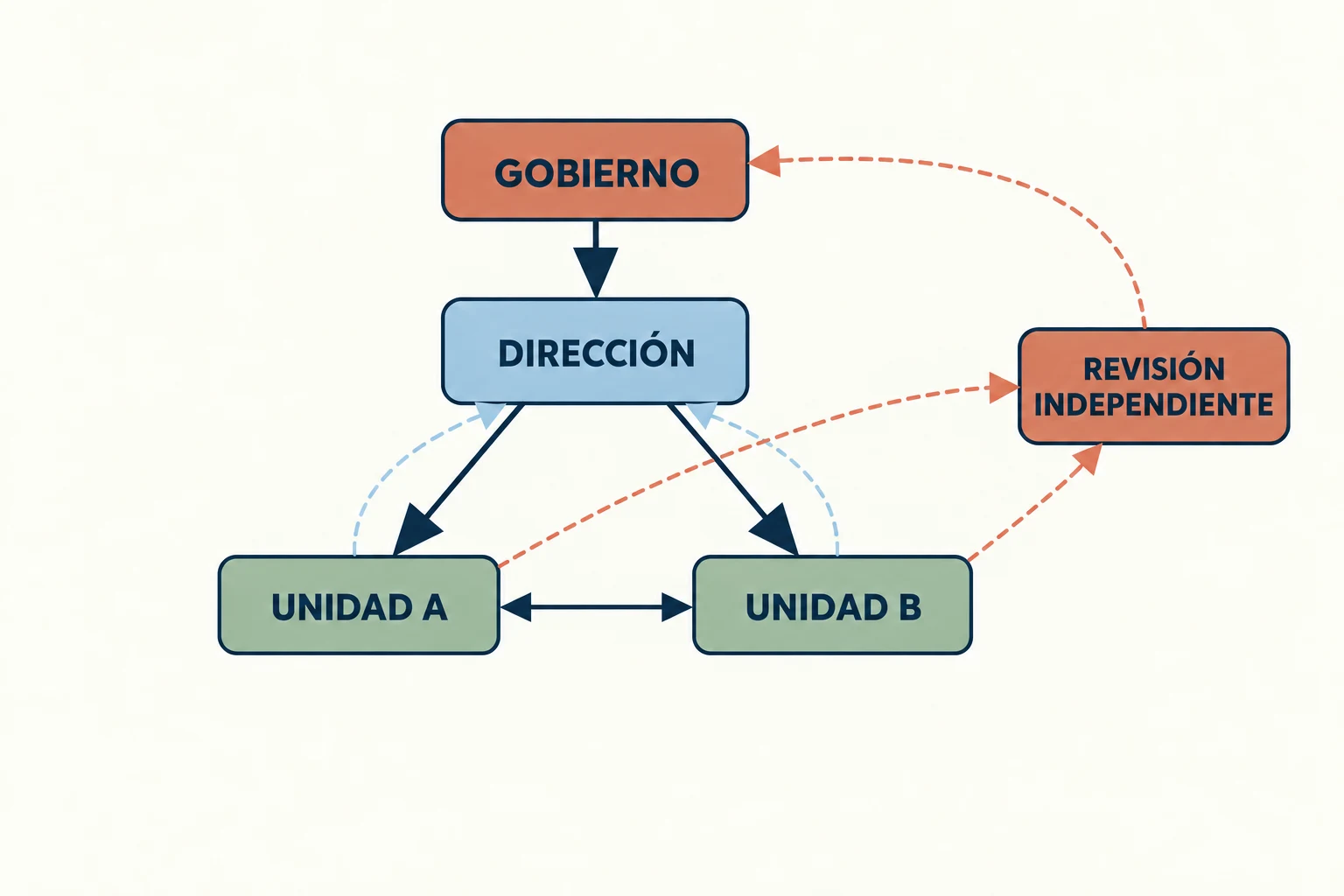 Gobierno y dirección delegan en dos unidades que se coordinan; los informes ascienden y una revisión separada informa al gobierno.