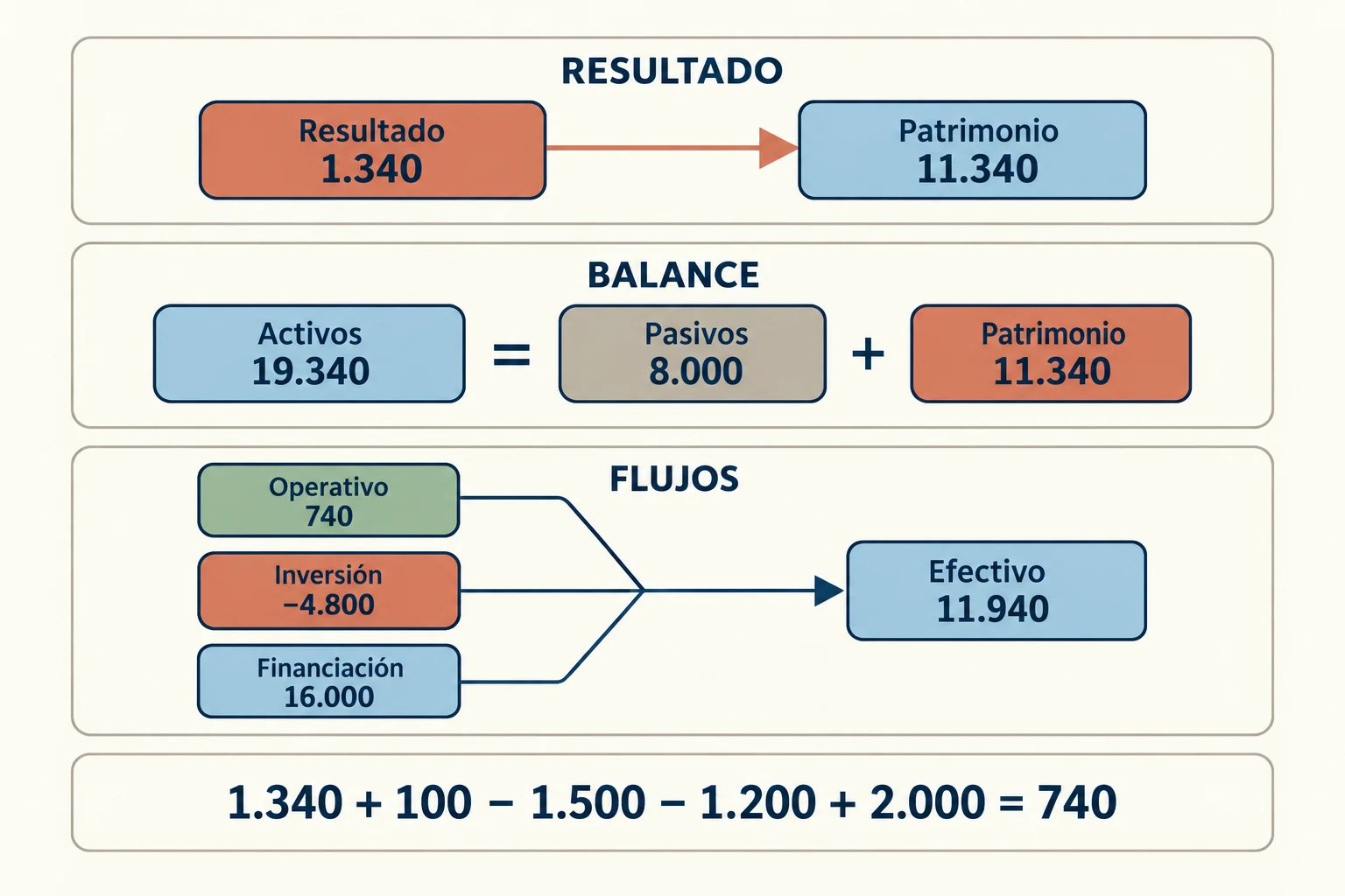 El resultado de 1.340 integra patrimonio de 11.340; activos de 19.340 igualan pasivos de 8.000 más patrimonio; flujos 740, −4.800 y 16.000 suman efectivo de 11.940.