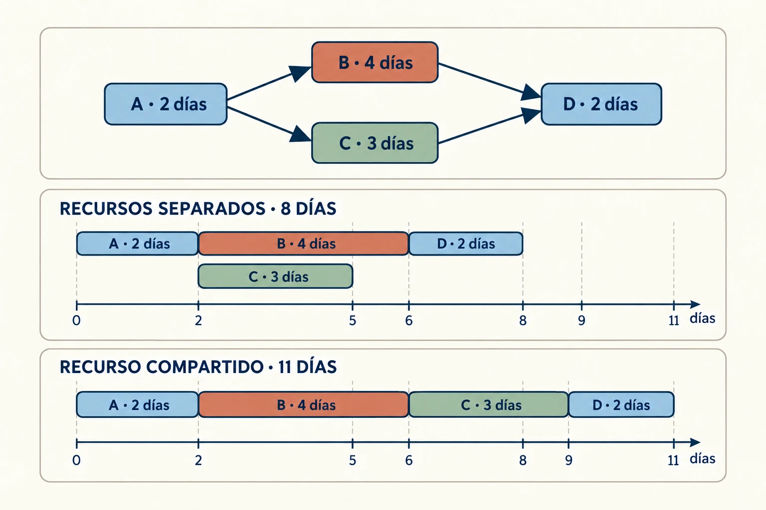 A de dos días precede B de cuatro y C de tres; D de dos espera ambas. Recursos separados terminan en ocho días; una persona para B y C prolonga el proyecto a once.