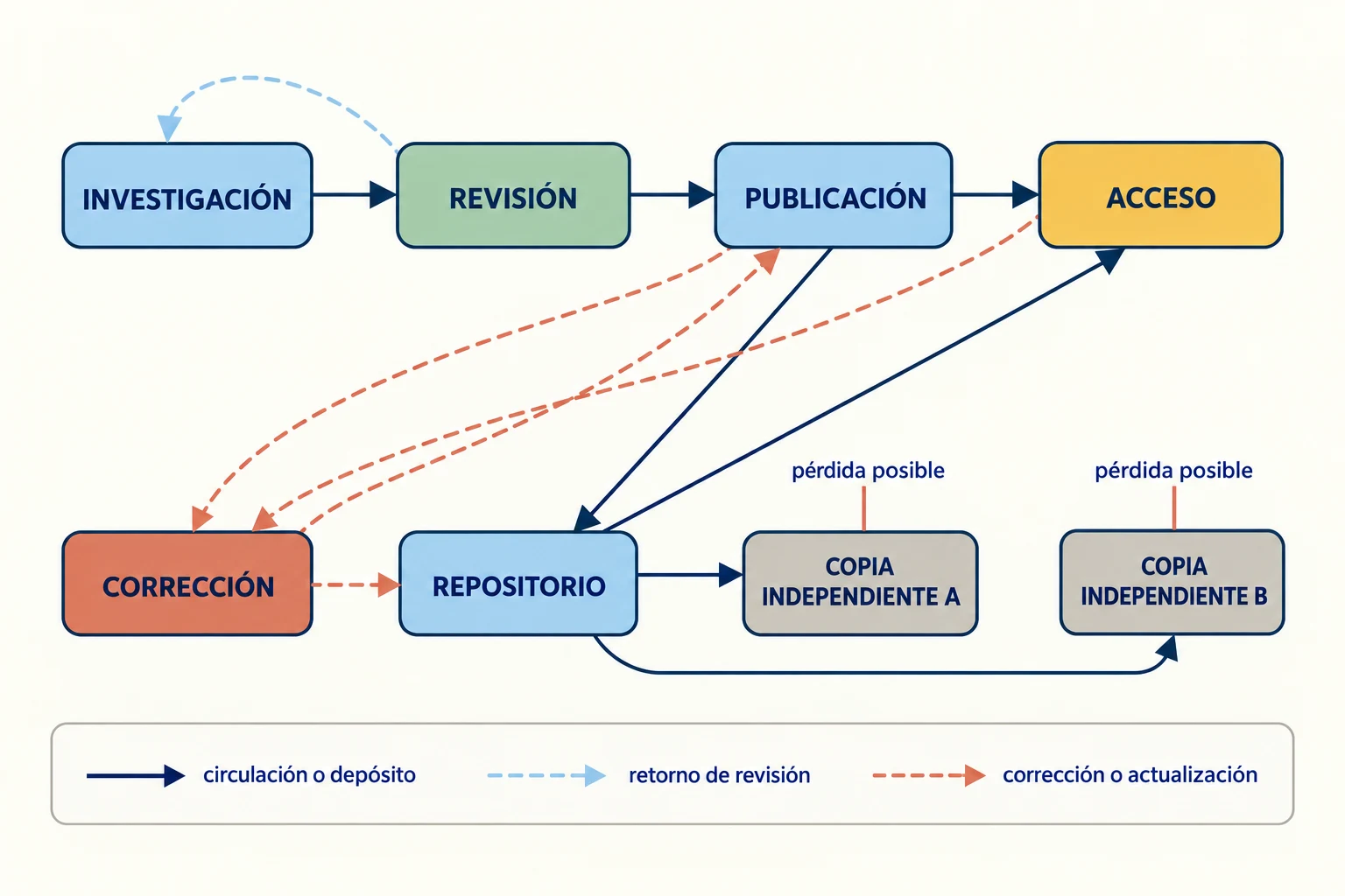 Red con investigación, revisión y publicación; retornos de corrección actualizan publicación y repositorio, que conserva dos copias independientes y ofrece acceso bajo condiciones.