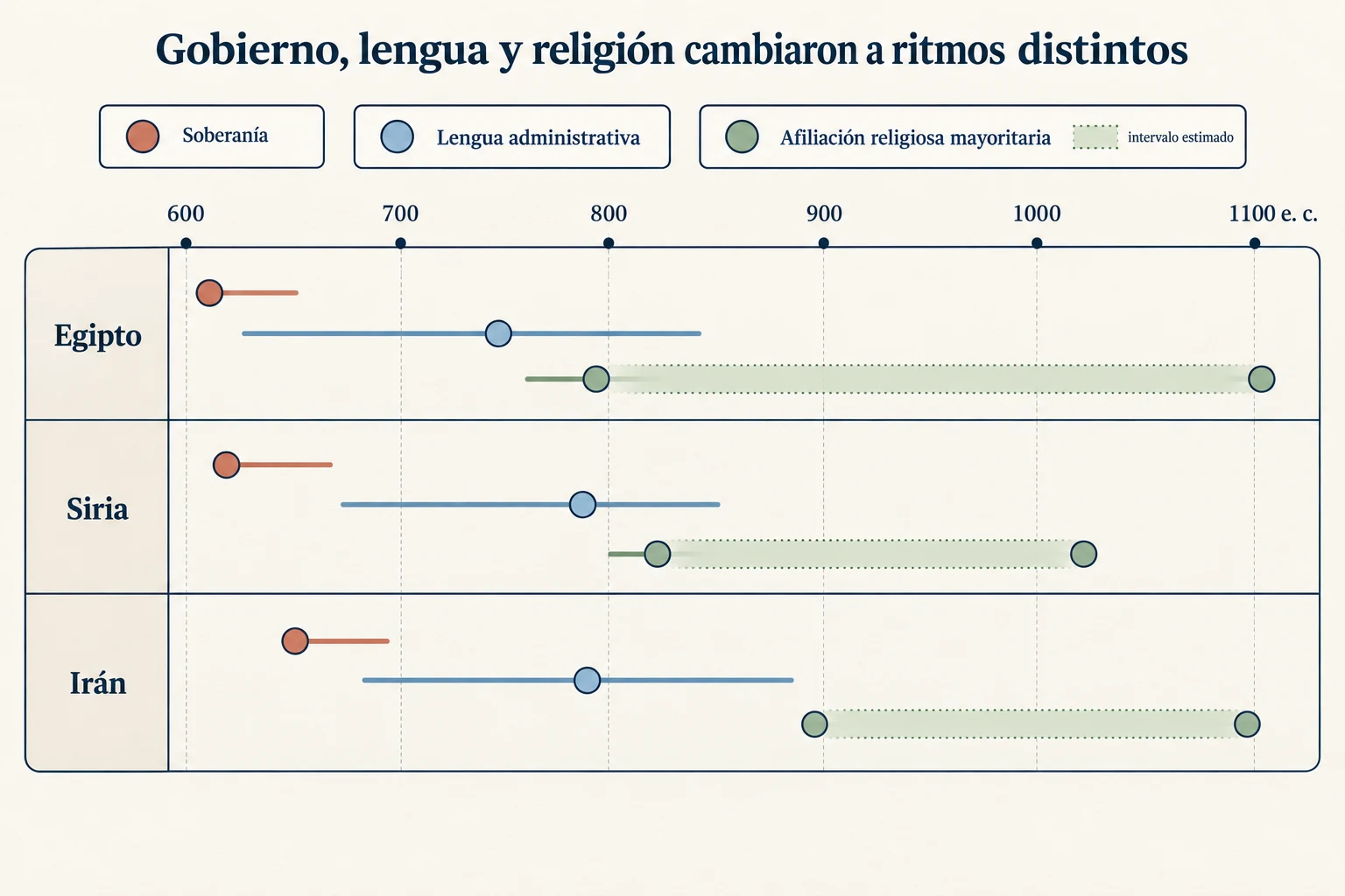Tres cronologías regionales separan cambios de soberanía, lengua administrativa y afiliación religiosa entre los siglos VII y XI.