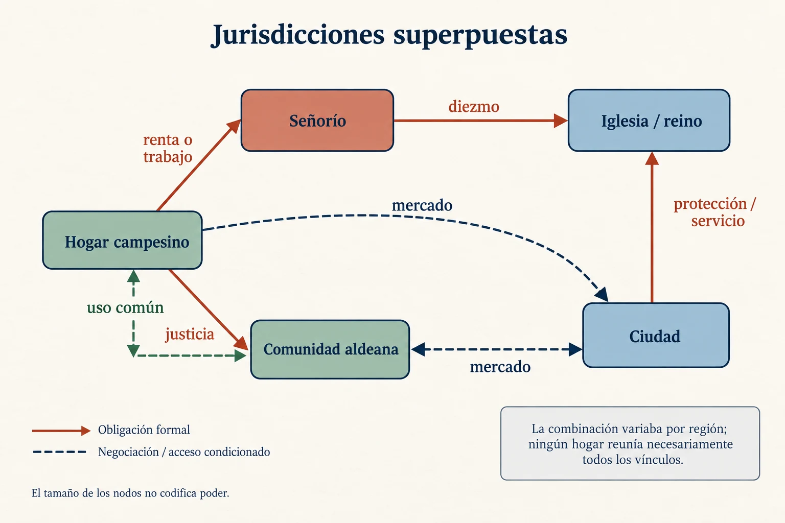 Cinco instituciones conectan derechos y obligaciones diferentes sin formar una pirámide feudal única.