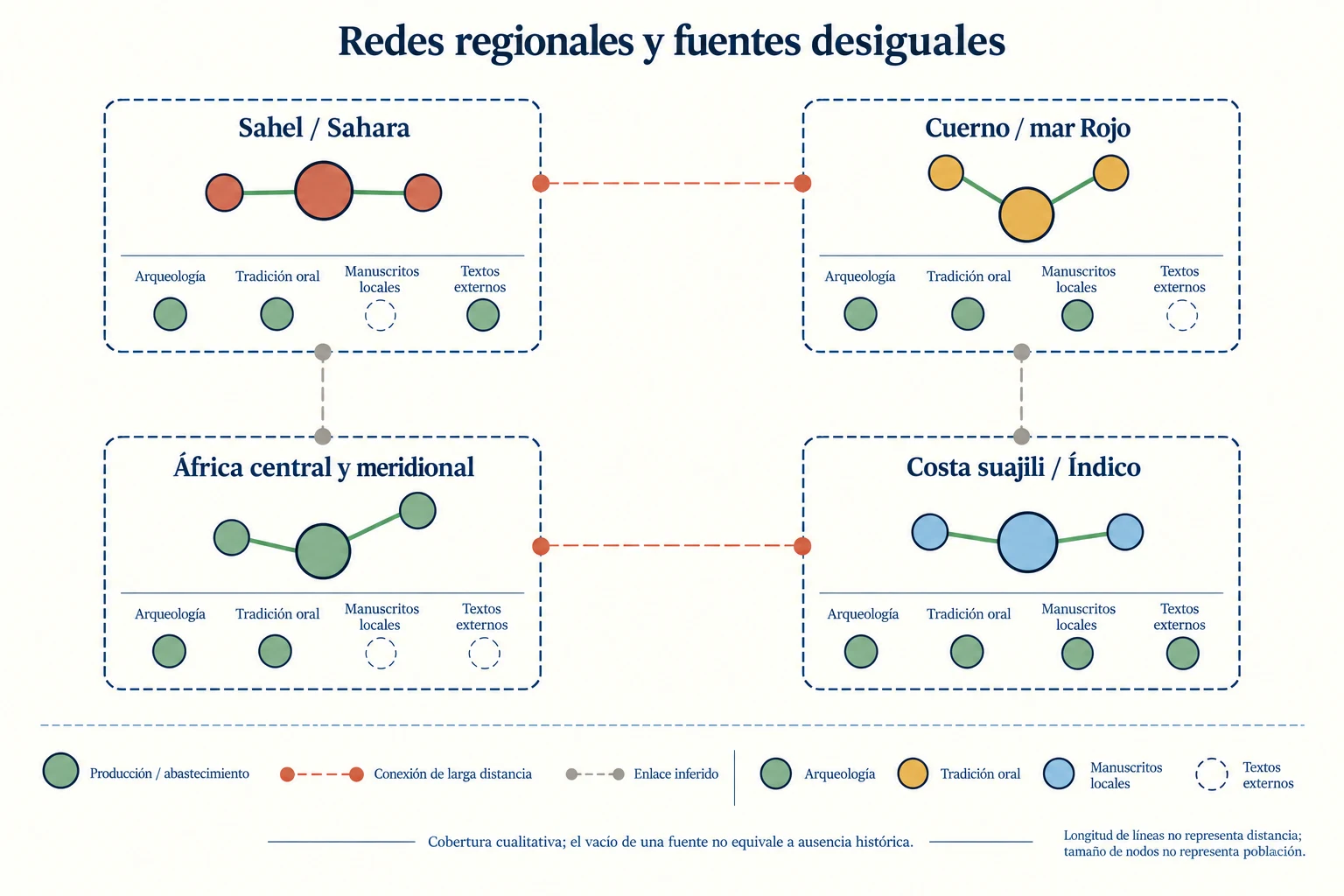 Cuatro redes africanas parcialmente conectadas se acompañan de fuentes con alcances y silencios diferentes.
