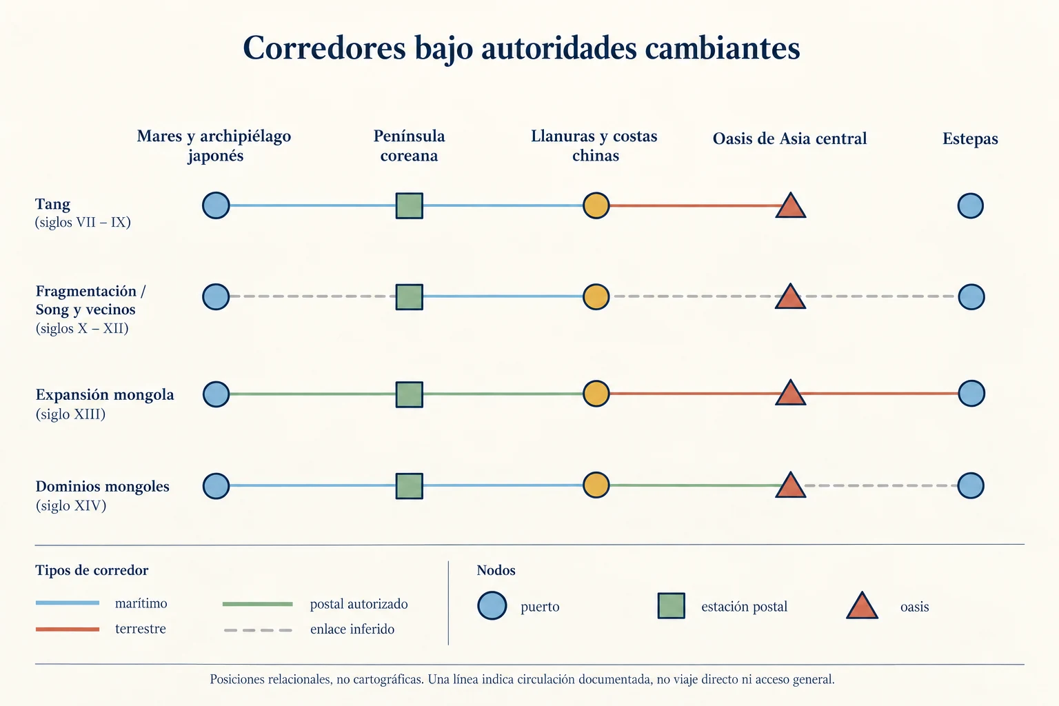 Red en cuatro momentos: los corredores marítimos, terrestres y postales de Asia oriental cambian de actividad y autoridad; ninguno permanece como una ruta única.