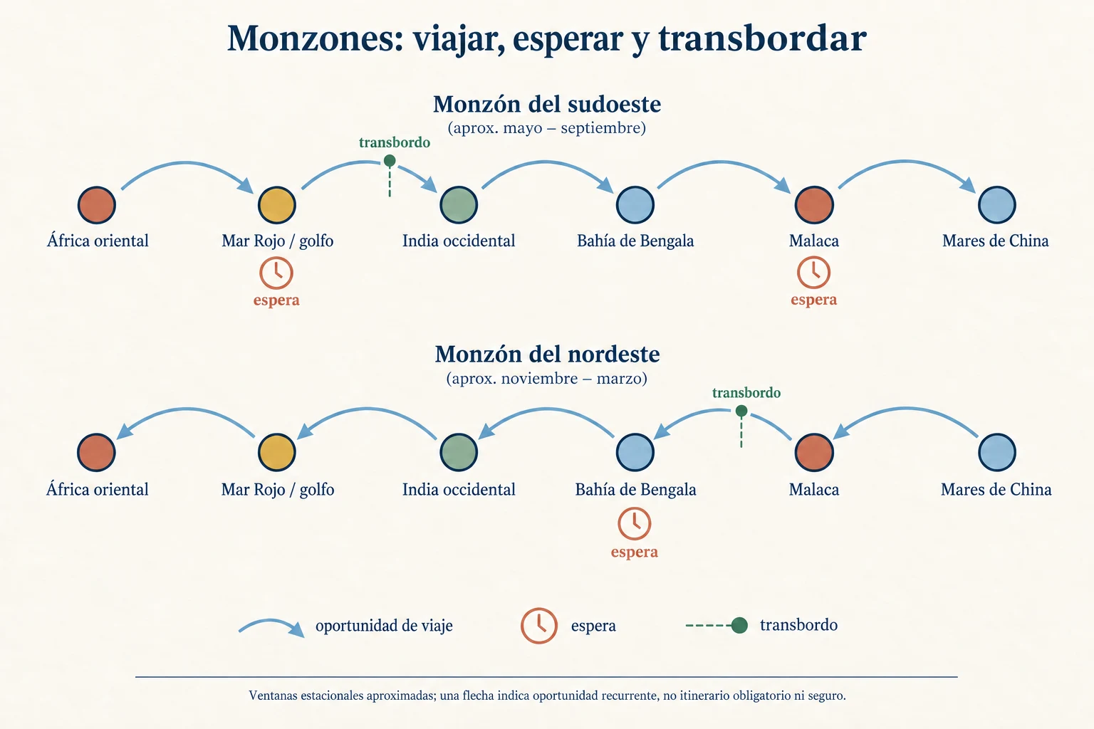 Dos estaciones del monzón invierten oportunidades de viaje entre seis regiones; puertos intermedios exigen meses de espera y transbordos.
