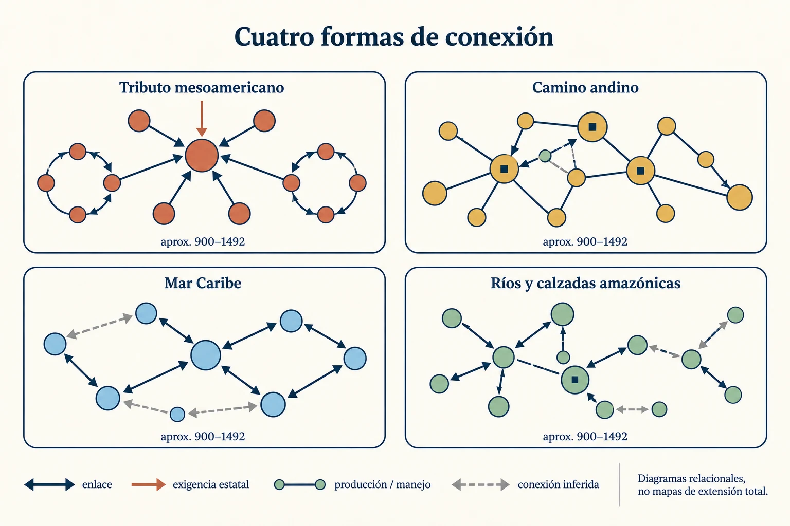 Cuatro paneles comparan una red tributaria, una vial, una marítima y una fluvial; cada una conecta recursos y comunidades de manera distinta.