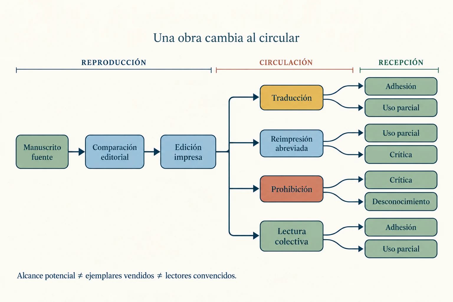 Una obra pasa de manuscrito a edición impresa y se ramifica en traducción, reimpresión, censura y lecturas con respuestas distintas.