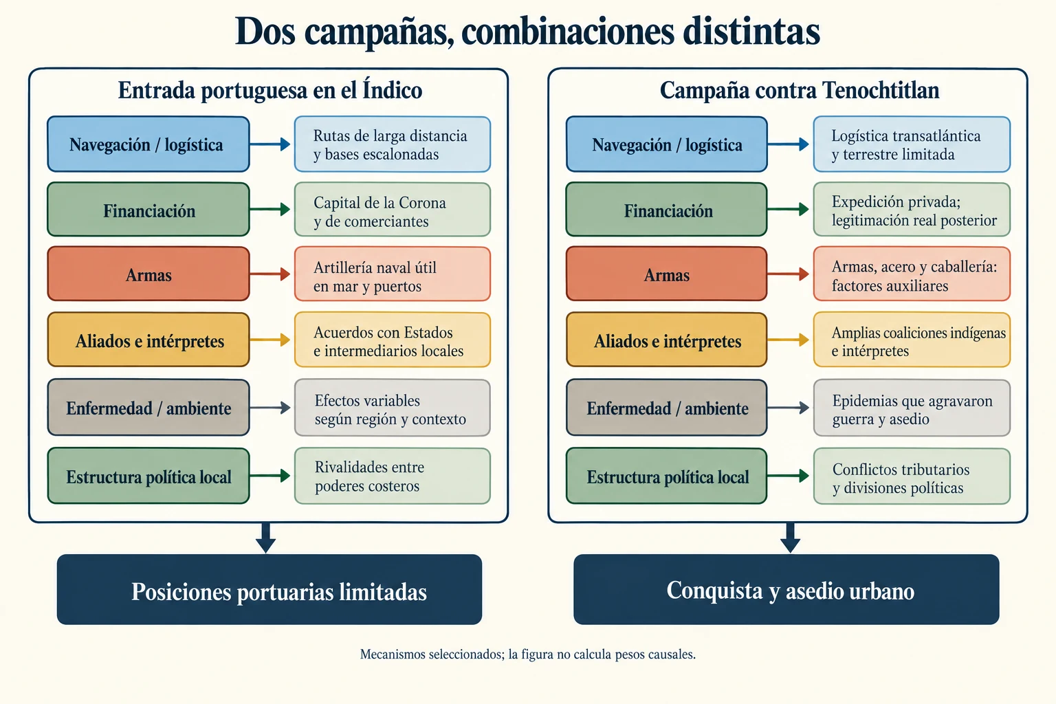 Dos campañas comparten tecnología y financiación, pero alianzas, enfermedad, logística y política local conducen a resultados distintos.