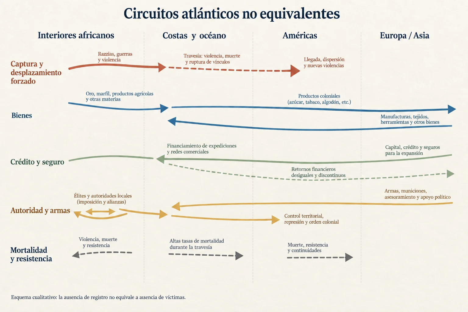 Cinco circuitos atlánticos separan cautiverio, mercancías, financiación, poder y mortalidad; sus direcciones y consecuencias no son simétricas.