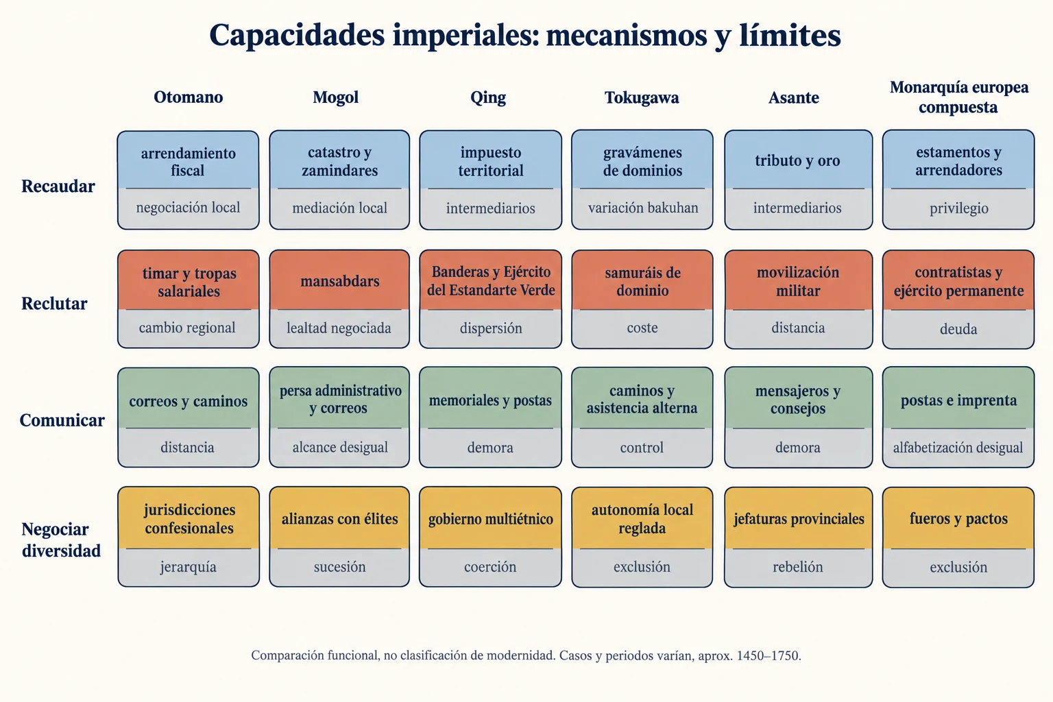 Seis imperios se comparan por recaudar, reclutar, comunicar y negociar; cada función muestra un mecanismo y una limitación distintos.