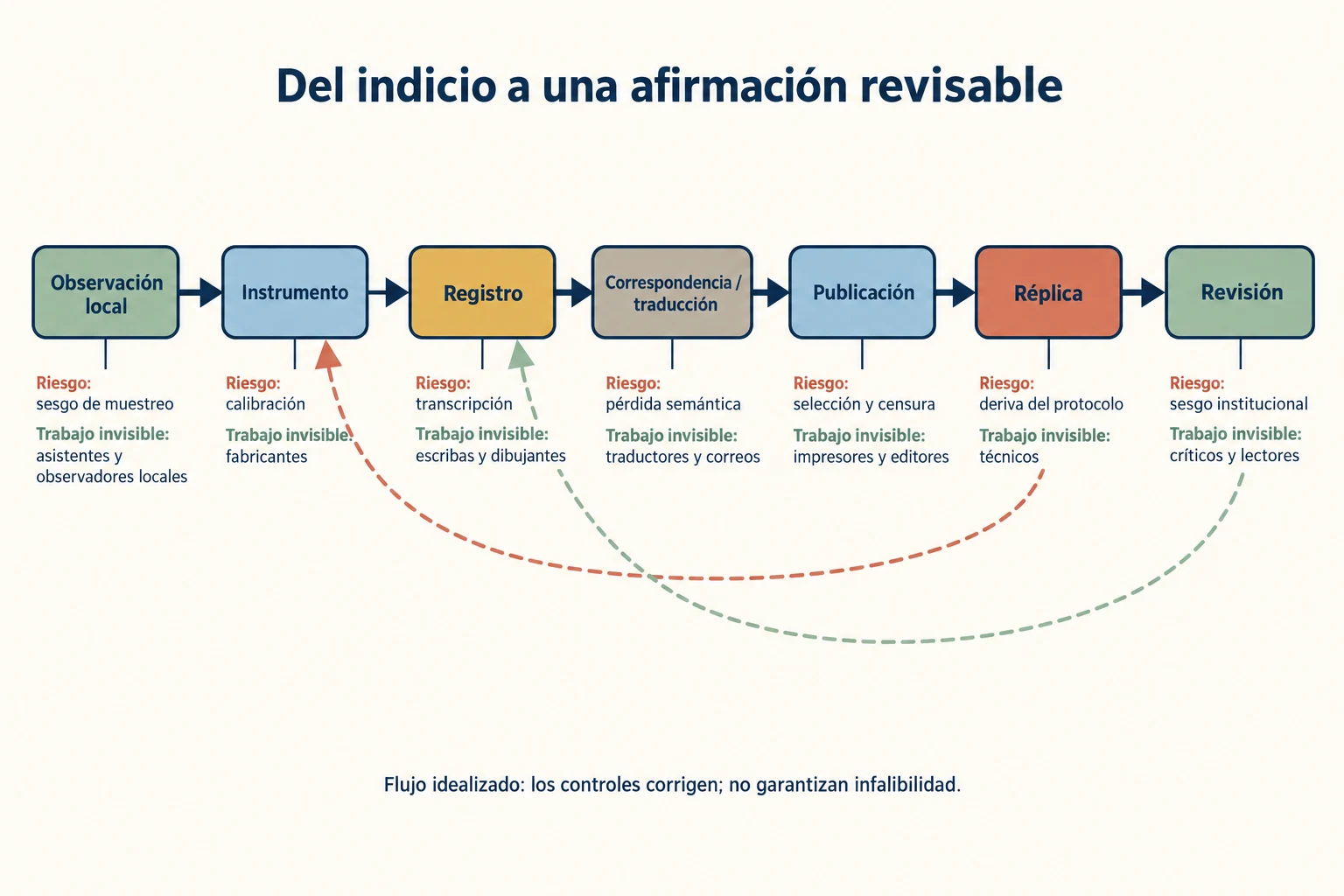 Una observación pasa por instrumento, registro, traducción, publicación, réplica y revisión; bucles corrigen errores y muestran actores omitidos.