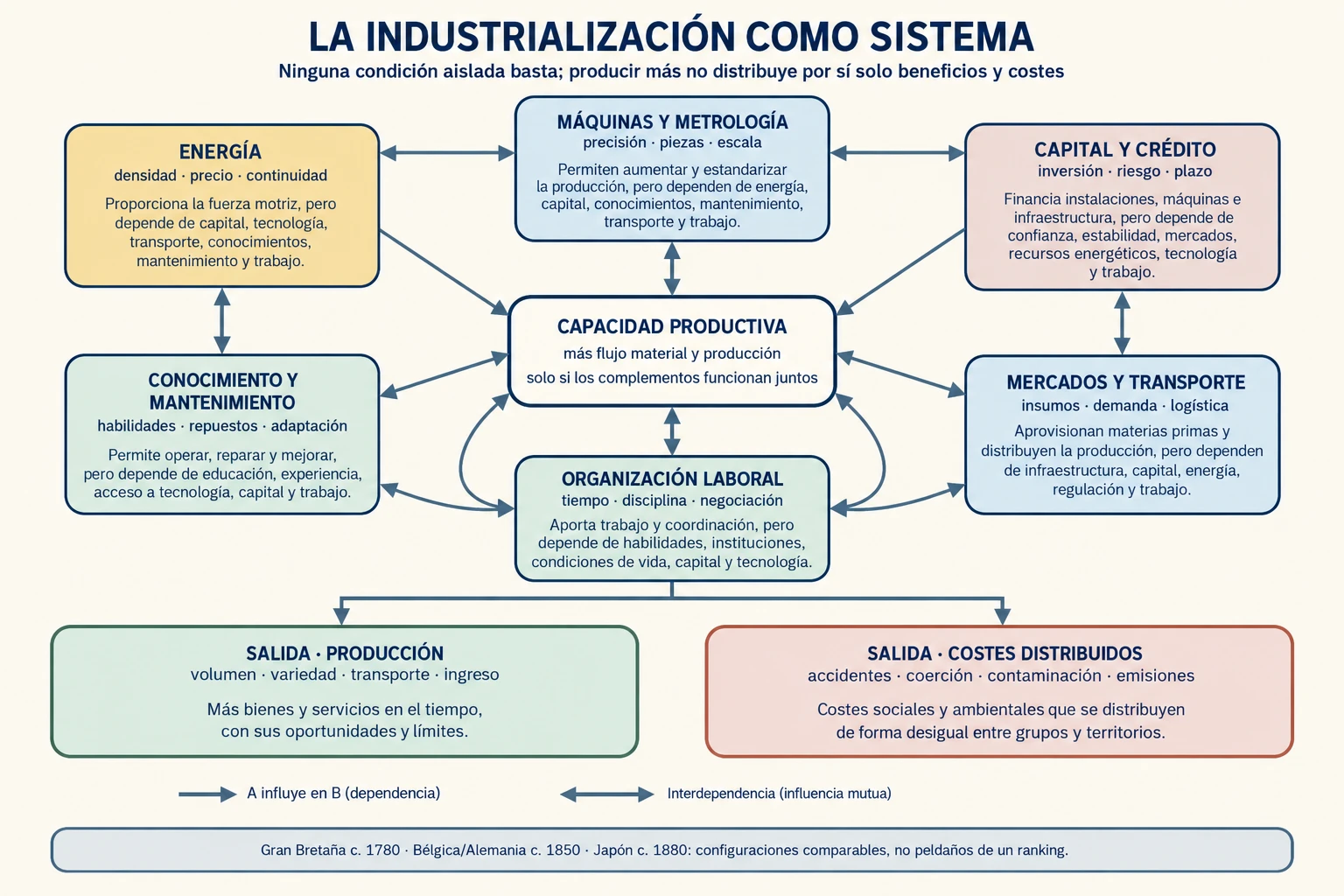 Red de energía, máquinas y metrología, capital, conocimiento y mantenimiento, mercados y transporte, y organización laboral alrededor de la capacidad productiva.