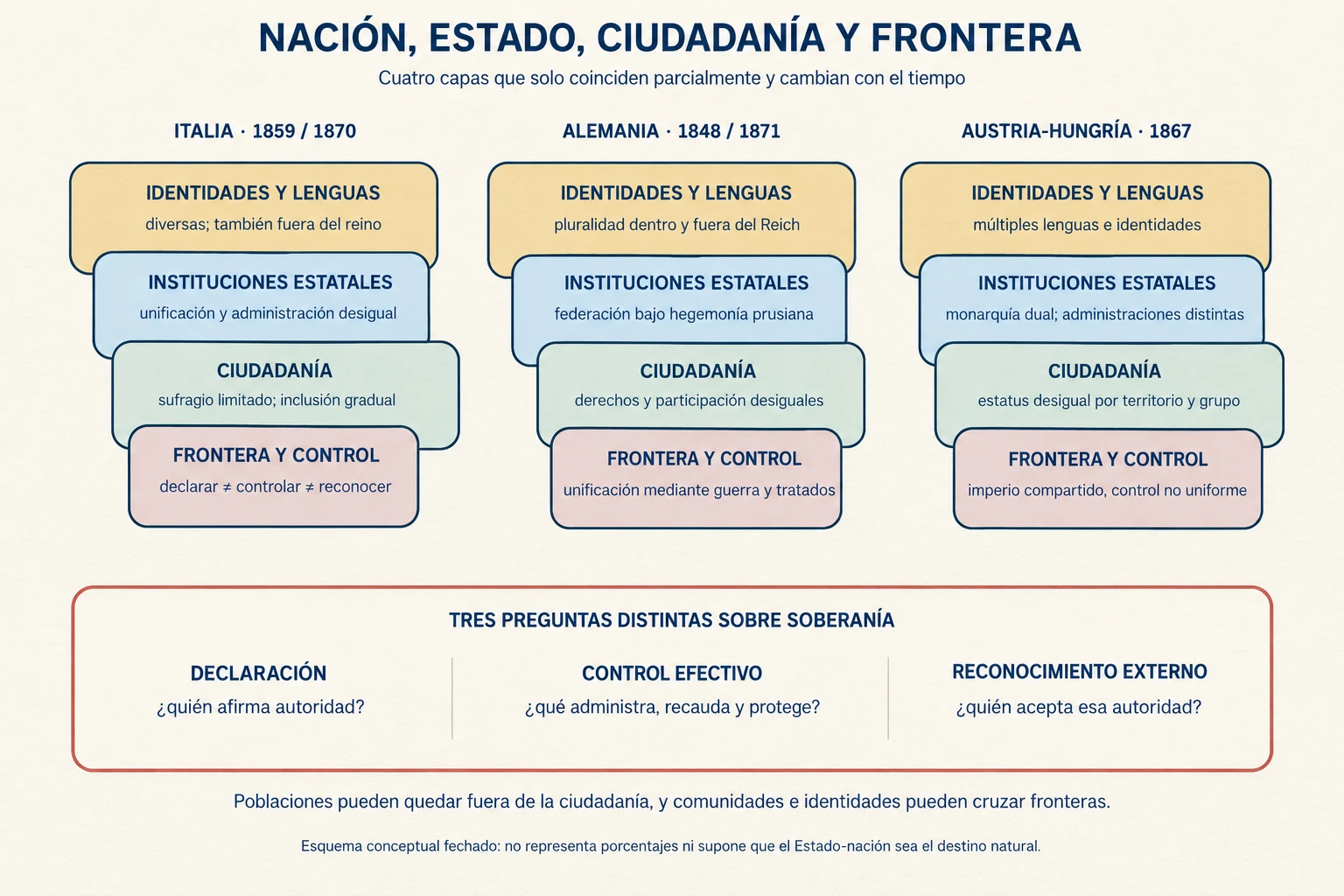 Cuatro capas parcialmente superpuestas comparan identidades, instituciones estatales, ciudadanía y frontera en Italia, Alemania y Austria-Hungría durante fechas del siglo XIX.