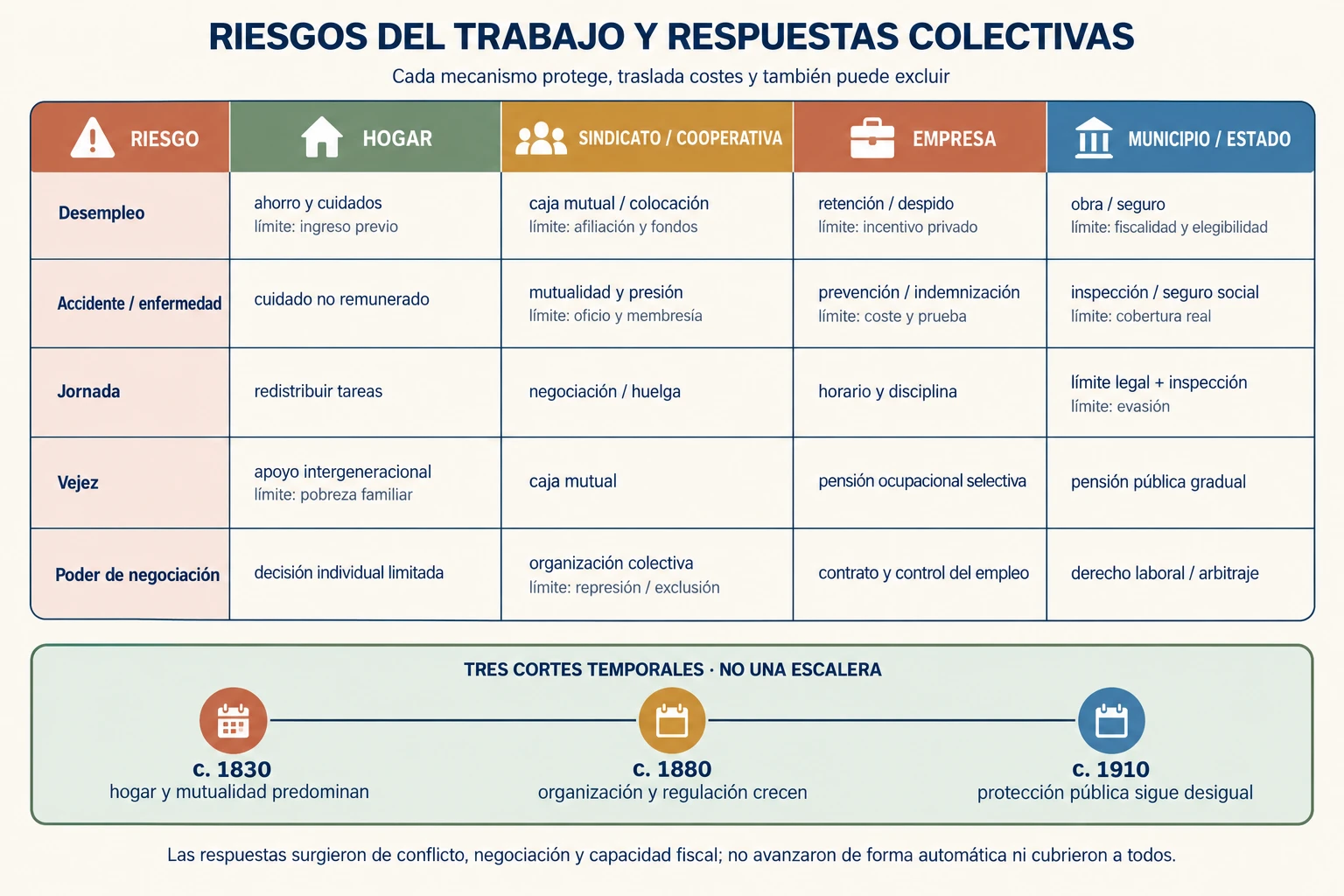 Matriz que cruza desempleo, accidentes, jornada, vejez y poder de negociación con respuestas de hogares, organizaciones obreras, empresas y gobiernos.