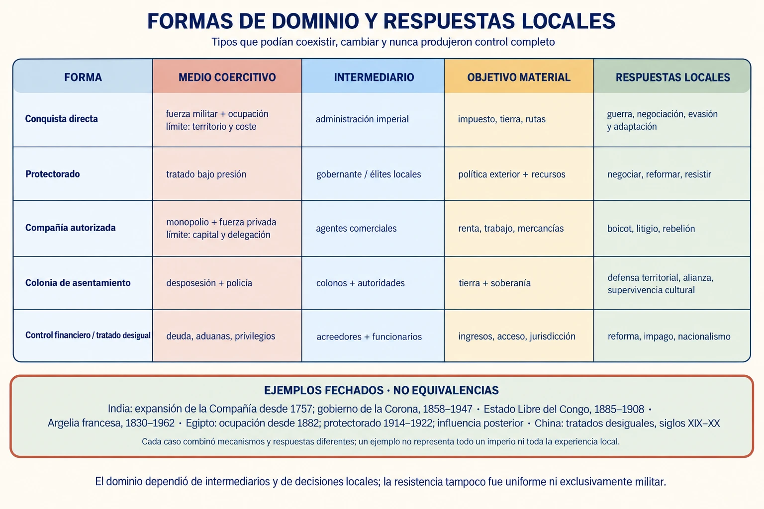 Matriz que compara conquista directa, protectorado, compañía autorizada, colonia de asentamiento y control financiero por coerción, intermediarios, objetivos y respuestas locales.