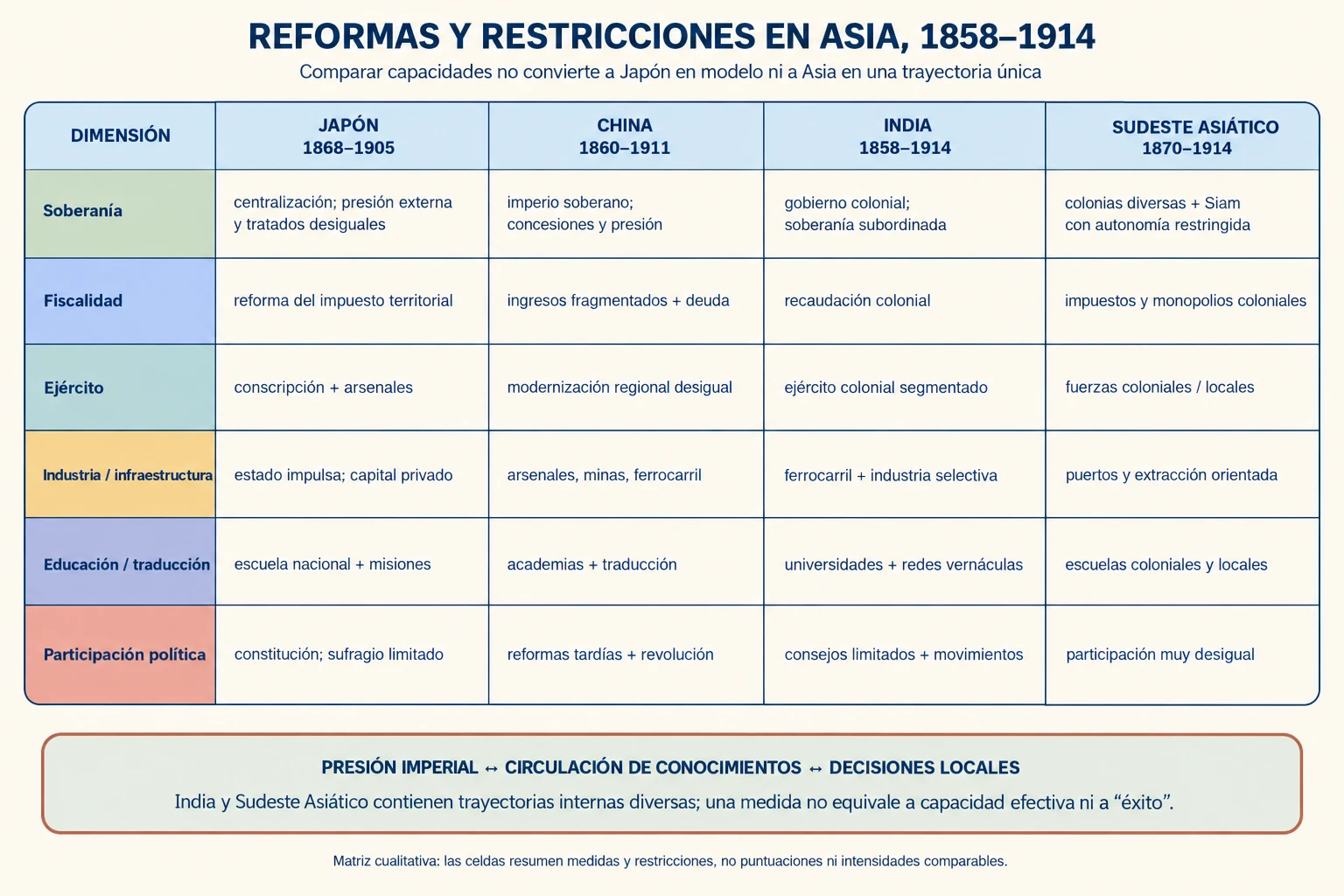 Matriz cualitativa que compara soberanía, fiscalidad, ejército, industria, educación y participación política en Japón, China, India y el Sudeste Asiático.