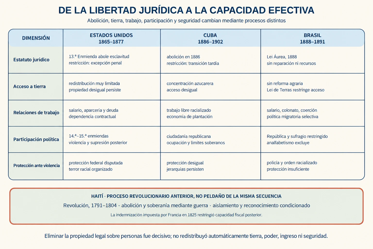 Matriz de Estados Unidos, Cuba y Brasil que compara abolición jurídica, acceso a tierra, trabajo, participación política y protección ante violencia, con Haití en un panel separado.