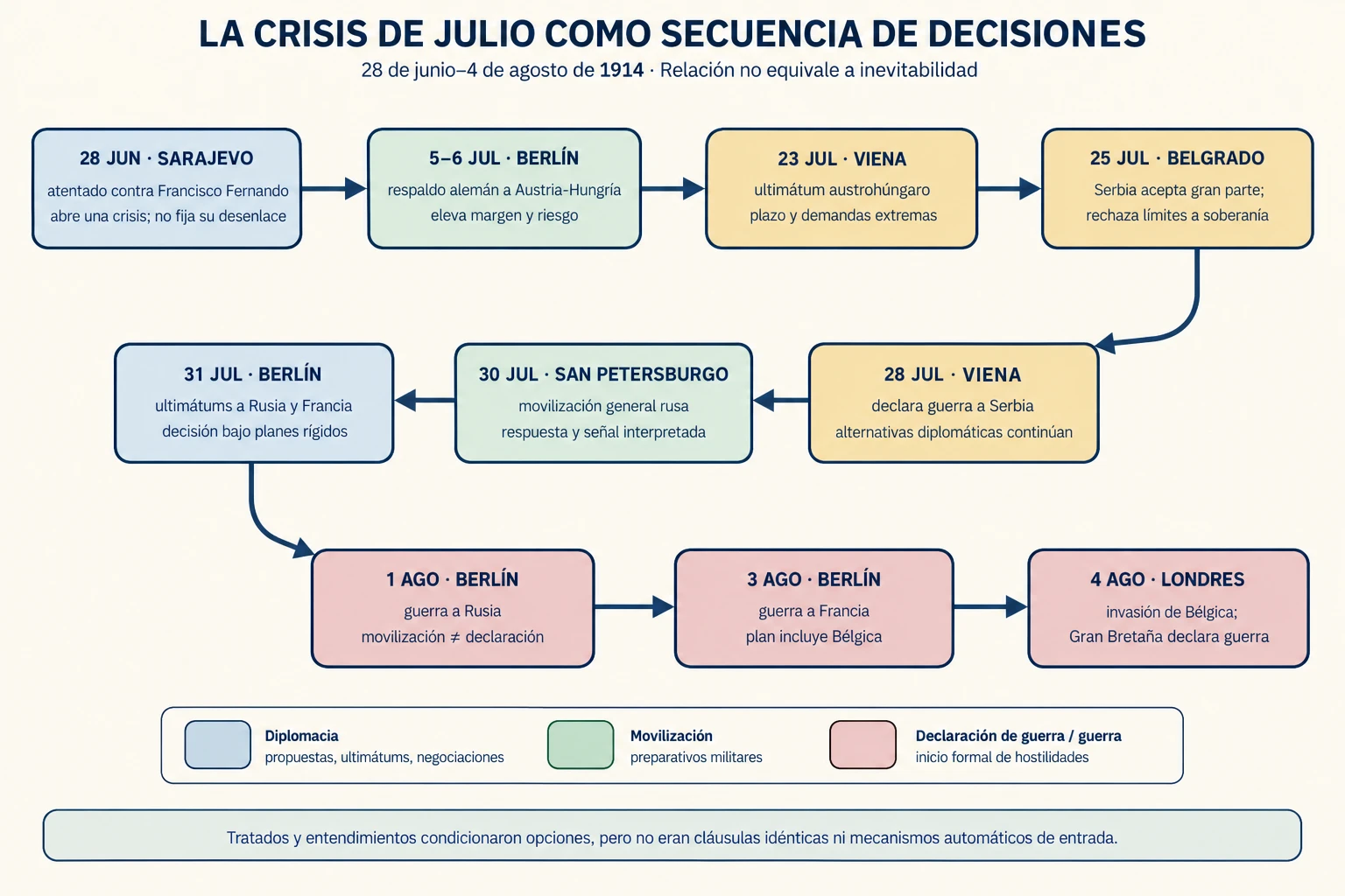 Cronología serpenteante del 28 de junio al 4 de agosto de 1914 que distingue diplomacia, movilización y declaraciones de guerra.