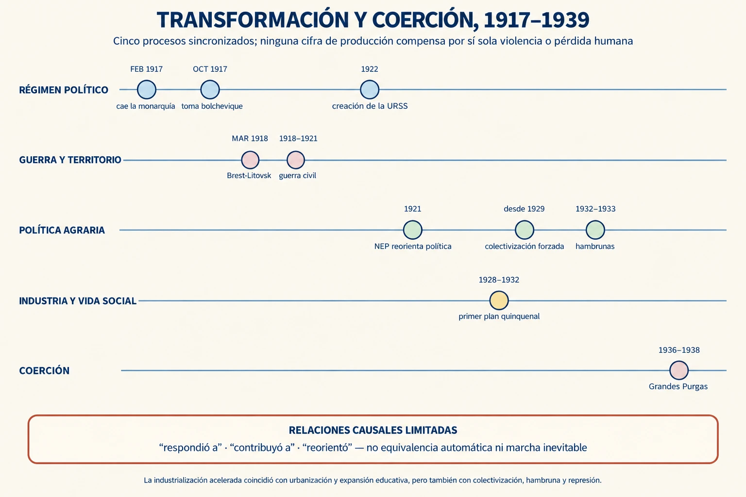 Cronología sincronizada en cinco carriles de régimen político, guerra, política agraria, industria y coerción desde 1917 hasta 1939.