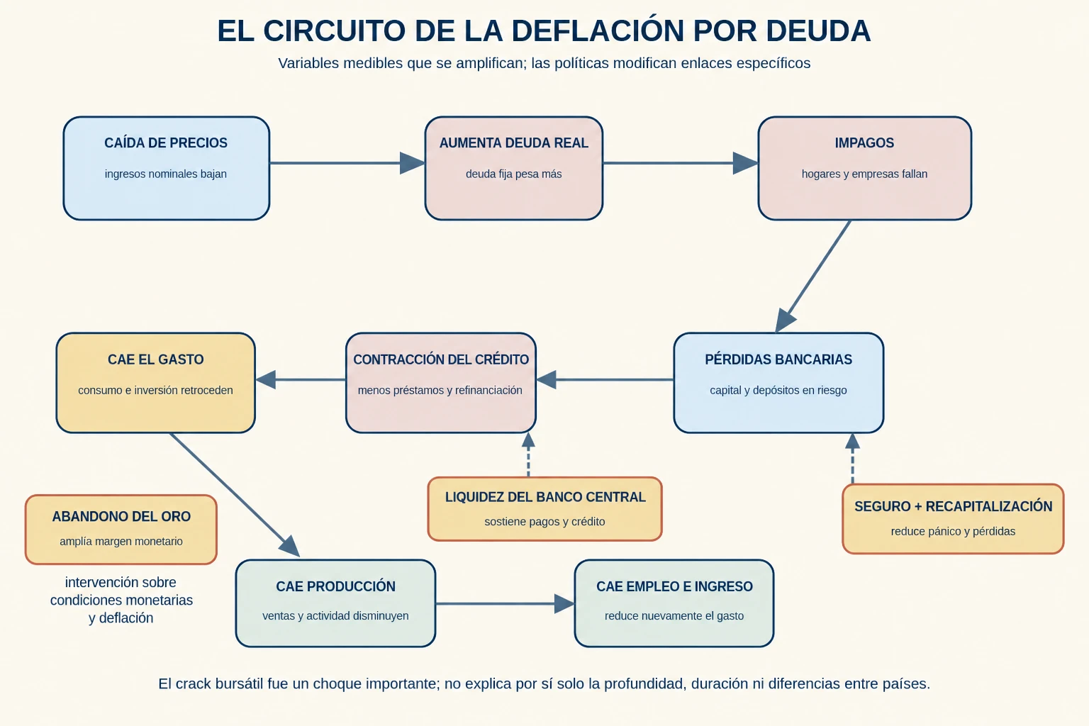 Diagrama causal desde la caída de precios y el aumento de la deuda real hasta impagos, pérdidas bancarias, contracción del crédito, menor gasto, producción, empleo e ingreso.