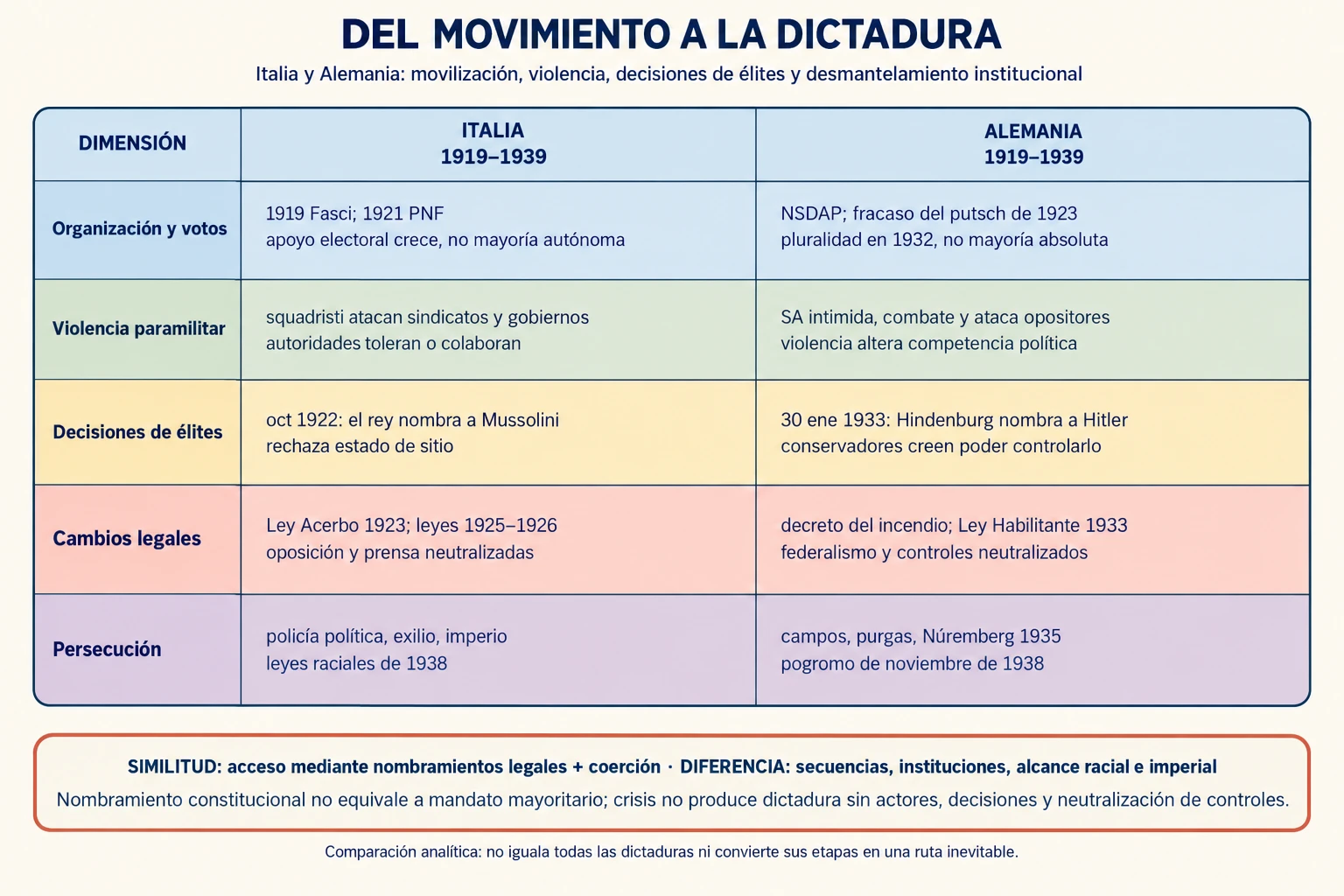 Matriz comparativa de Italia y Alemania entre 1919 y 1939 por organización electoral, violencia paramilitar, decisiones de élites, cambios legales y persecución.