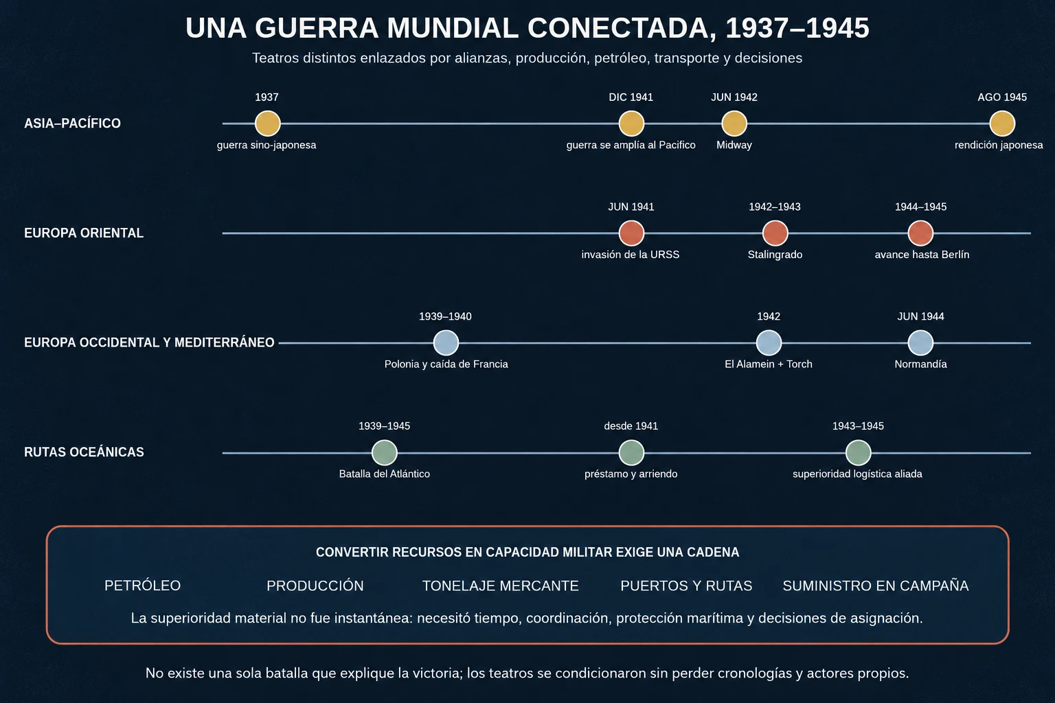 Cronología en cuatro carriles de Asia-Pacífico, Europa oriental, Europa occidental y Mediterráneo, y rutas oceánicas entre 1937 y 1945.