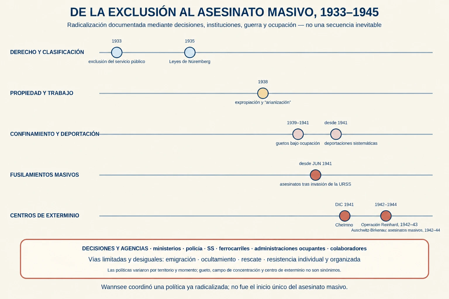 Cronología en cinco carriles de clasificación jurídica, expropiación, confinamiento y deportación, fusilamientos y centros de exterminio entre 1933 y 1945.