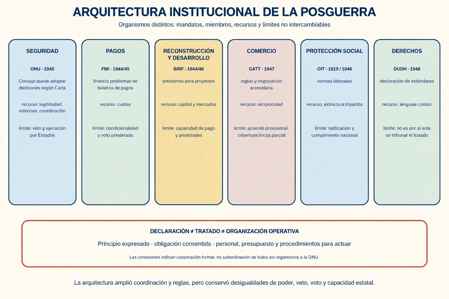 Seis columnas comparan instituciones de seguridad, pagos, reconstrucción, comercio, protección social y derechos por fecha, función, recurso y límite.