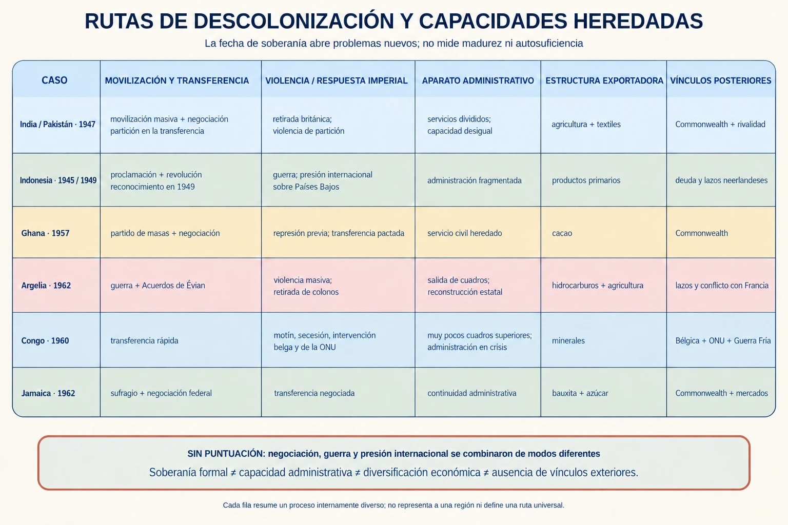 Matriz de India y Pakistán, Indonesia, Ghana, Argelia, Congo y Jamaica por movilización, violencia, administración, exportaciones y vínculos posteriores.